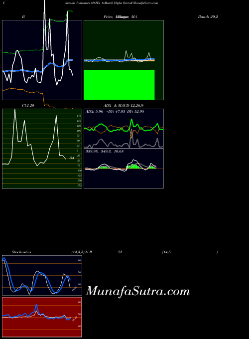 6 Month indicators chart 