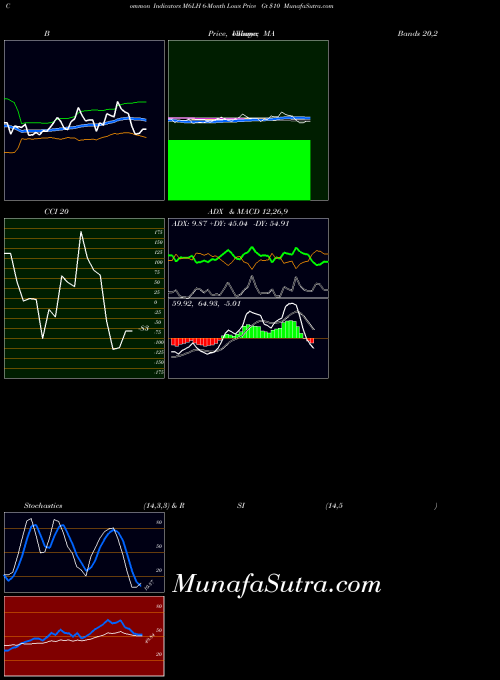 INDICES 6-Month Lows Price Gt  M6LH All indicator, 6-Month Lows Price Gt  M6LH indicators All technical analysis, 6-Month Lows Price Gt  M6LH indicators All free charts, 6-Month Lows Price Gt  M6LH indicators All historical values INDICES