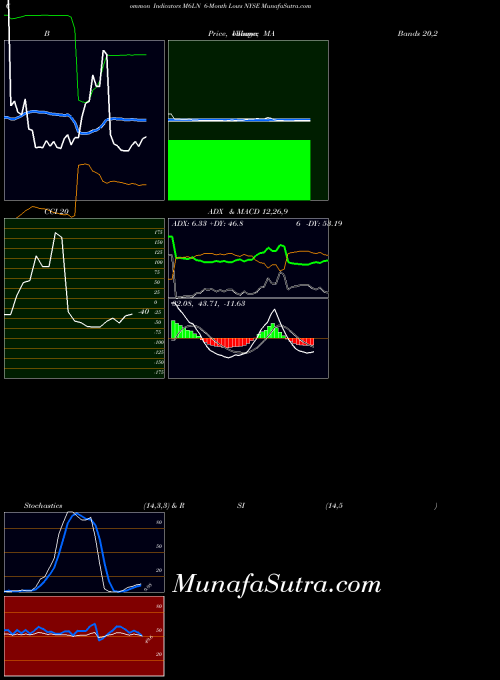 6 Month indicators chart 