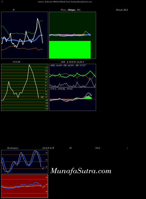 6 Month indicators chart 