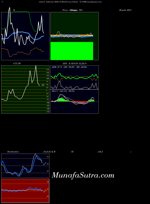 6 Month indicators chart 