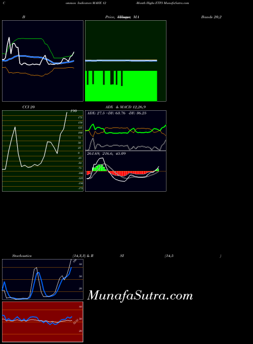 INDICES 12-Month Highs ETFS MAHE All indicator, 12-Month Highs ETFS MAHE indicators All technical analysis, 12-Month Highs ETFS MAHE indicators All free charts, 12-Month Highs ETFS MAHE indicators All historical values INDICES