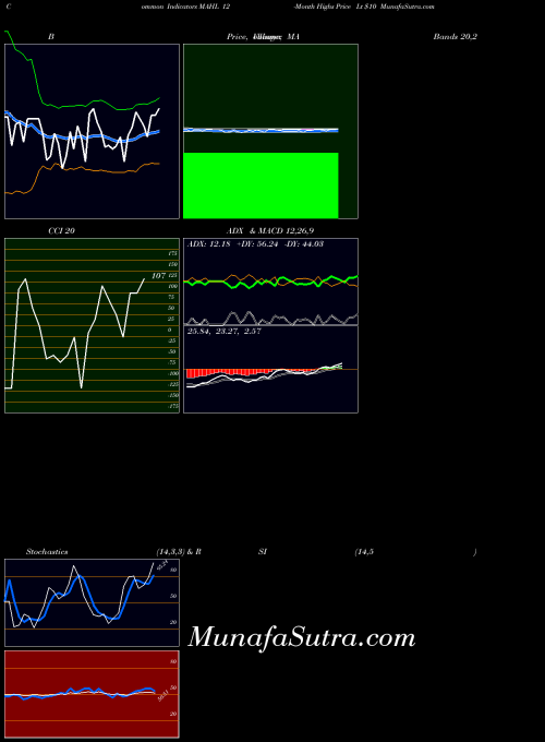 INDICES 12-Month Highs Price Lt  MAHL All indicator, 12-Month Highs Price Lt  MAHL indicators All technical analysis, 12-Month Highs Price Lt  MAHL indicators All free charts, 12-Month Highs Price Lt  MAHL indicators All historical values INDICES