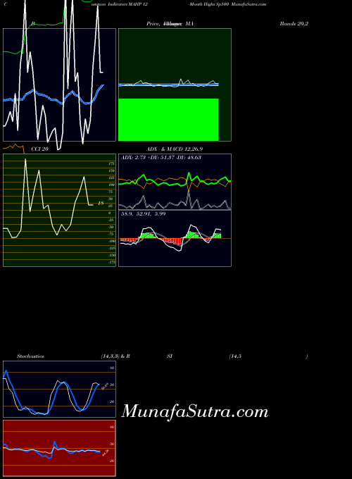 INDICES 12-Month Highs Sp500 MAHP PriceVolume indicator, 12-Month Highs Sp500 MAHP indicators PriceVolume technical analysis, 12-Month Highs Sp500 MAHP indicators PriceVolume free charts, 12-Month Highs Sp500 MAHP indicators PriceVolume historical values INDICES