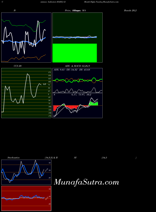 INDICES 12-Month Highs Nasdaq MAHQ All indicator, 12-Month Highs Nasdaq MAHQ indicators All technical analysis, 12-Month Highs Nasdaq MAHQ indicators All free charts, 12-Month Highs Nasdaq MAHQ indicators All historical values INDICES