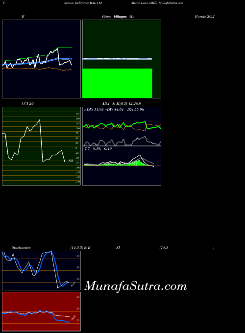 INDICES 12-Month Lows AMEX MALA All indicator, 12-Month Lows AMEX MALA indicators All technical analysis, 12-Month Lows AMEX MALA indicators All free charts, 12-Month Lows AMEX MALA indicators All historical values INDICES
