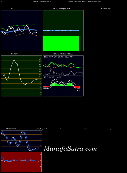 INDICES 12-Month Lows Price Gt  MALH All indicator, 12-Month Lows Price Gt  MALH indicators All technical analysis, 12-Month Lows Price Gt  MALH indicators All free charts, 12-Month Lows Price Gt  MALH indicators All historical values INDICES