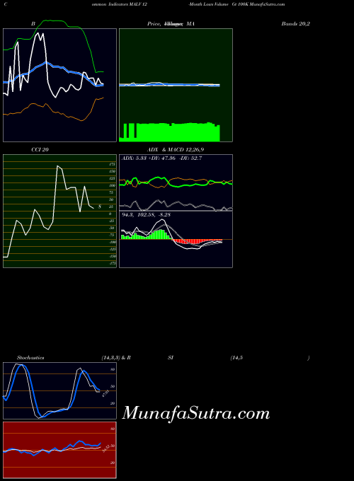INDICES 12-Month Lows Volume Gt 100K MALV All indicator, 12-Month Lows Volume Gt 100K MALV indicators All technical analysis, 12-Month Lows Volume Gt 100K MALV indicators All free charts, 12-Month Lows Volume Gt 100K MALV indicators All historical values INDICES