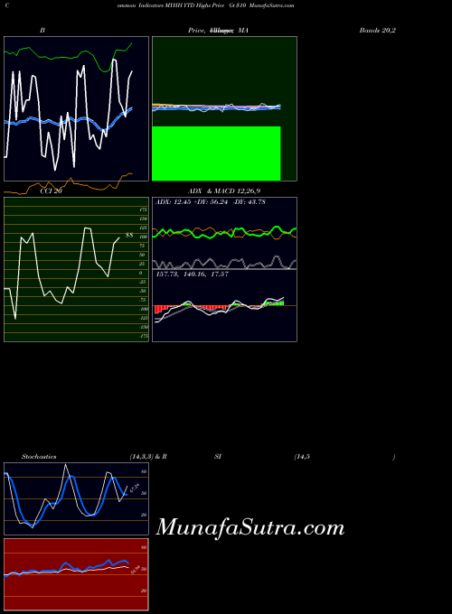 Ytd Highs indicators chart 