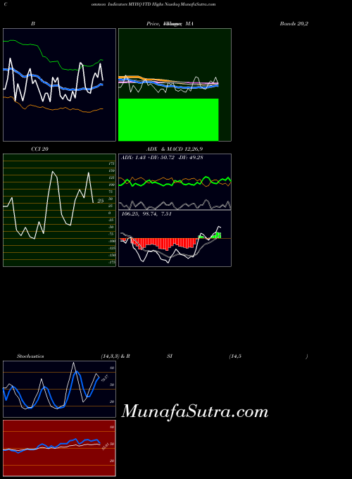 INDICES YTD Highs Nasdaq MYHQ All indicator, YTD Highs Nasdaq MYHQ indicators All technical analysis, YTD Highs Nasdaq MYHQ indicators All free charts, YTD Highs Nasdaq MYHQ indicators All historical values INDICES