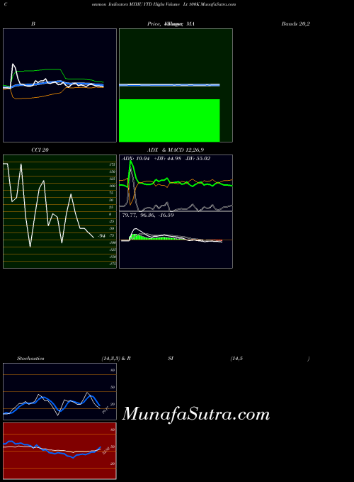 Ytd Highs indicators chart 