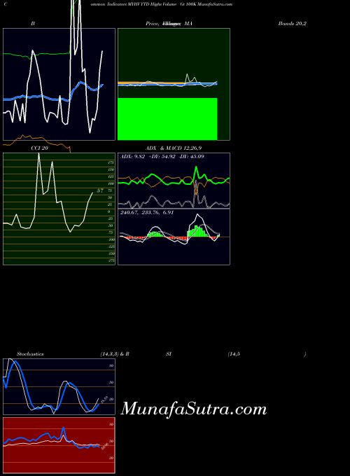 Ytd Highs indicators chart 