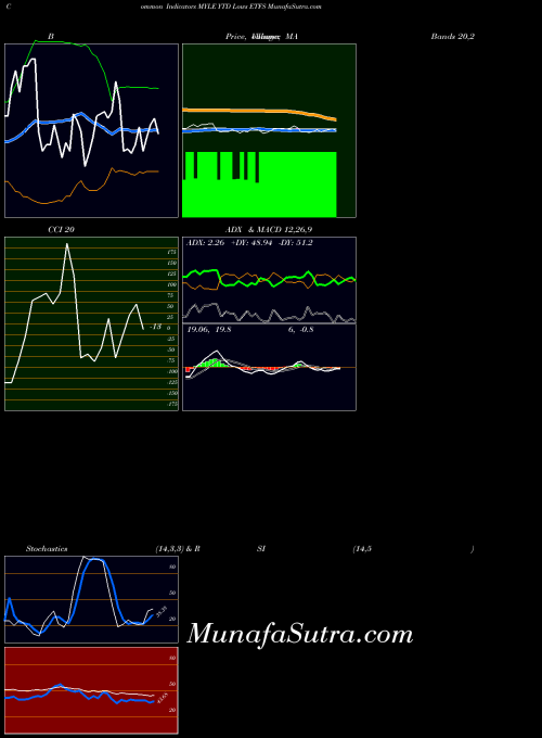 Ytd Lows indicators chart 