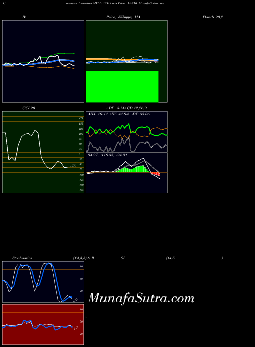 Ytd Lows indicators chart 