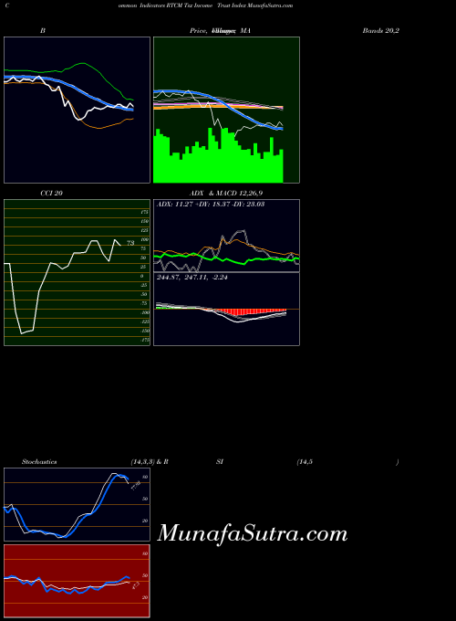 Tsx Income indicators chart 