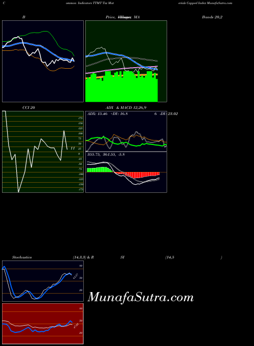 Tsx Materials indicators chart 