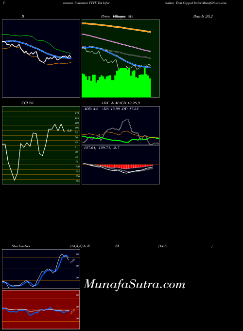 Tsx Information indicators chart 