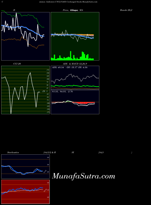 INDICES NASD Unchanged Stocks UNCQ All indicator, NASD Unchanged Stocks UNCQ indicators All technical analysis, NASD Unchanged Stocks UNCQ indicators All free charts, NASD Unchanged Stocks UNCQ indicators All historical values INDICES