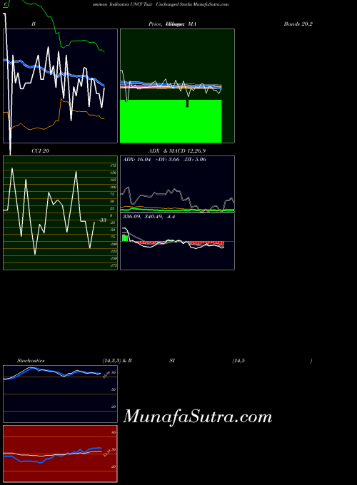 Tsxv Unchanged indicators chart 