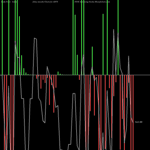 Force Index chart NYSE Advancing Stocks ADVN share INDICES Stock Exchange 
