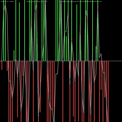 Force Index chart NASD Advancing Stocks 348 636.290.100 ADVQ share INDICES Stock Exchange 