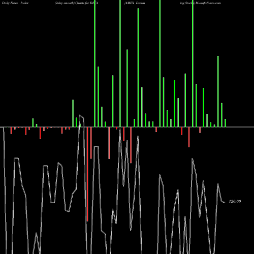 Force Index chart AMEX Declining Stocks DECA share INDICES Stock Exchange 
