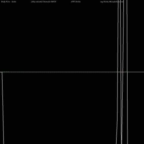 Force Index chart OTC Declining Stocks DECD share INDICES Stock Exchange 