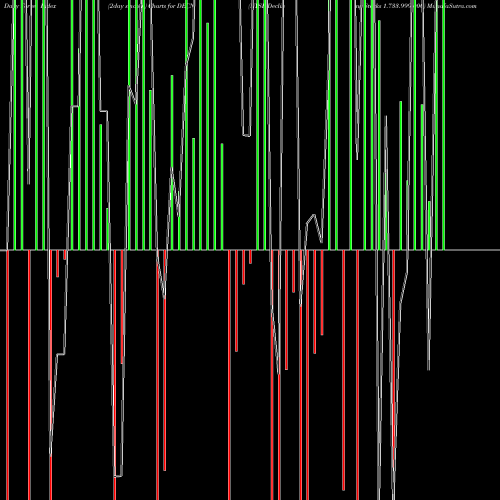Force Index chart NYSE Declining Stocks 1.733.999.000 DECN share INDICES Stock Exchange 
