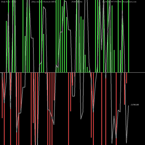 Force Index chart NASD Declining Stocks 937.973.400 DECQ share INDICES Stock Exchange 