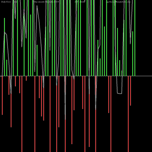 Force Index chart TSX Declining Stocks DECS share INDICES Stock Exchange 