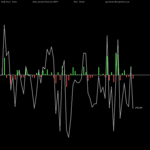 Force Index chart Tsxv Declining Stocks DECV share INDICES Stock Exchange 