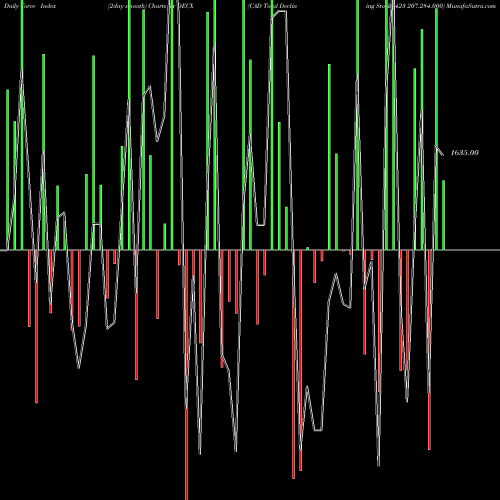 Force Index chart CAD Total Declining Stocks 423 207.284.000 DECX share INDICES Stock Exchange 