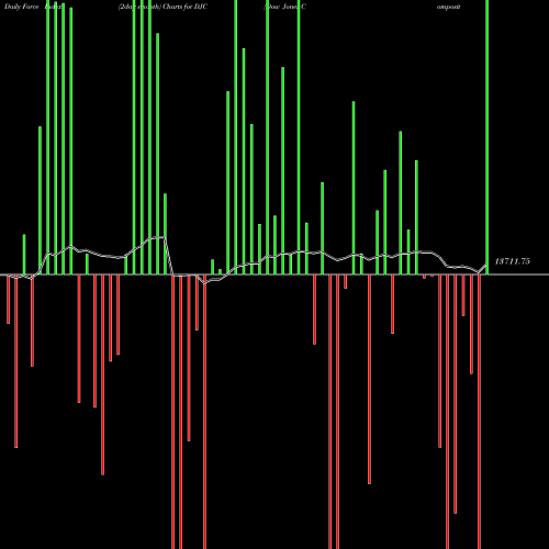 Force Index chart Dow Jones Composite Average DJC share INDICES Stock Exchange 