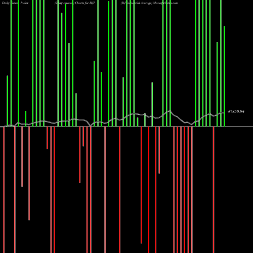 Force Index chart DJ Industrial Average DJI share INDICES Stock Exchange 