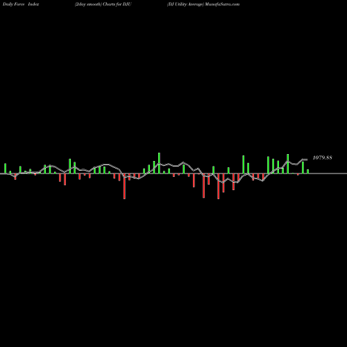 Force Index chart DJ Utility Average DJU share INDICES Stock Exchange 