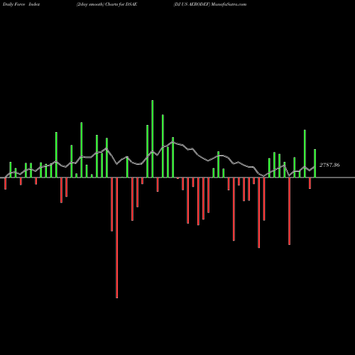 Force Index chart DJ US AERODEF DSAE share INDICES Stock Exchange 