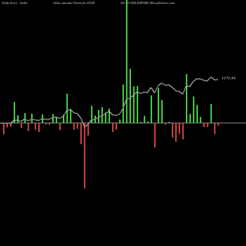 Force Index chart DJ US DELIVRYSRV DSAF share INDICES Stock Exchange 