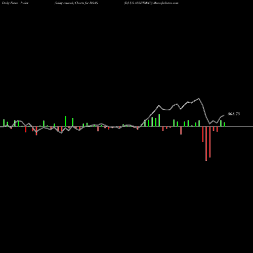 Force Index chart DJ US ASSETMNG DSAG share INDICES Stock Exchange 