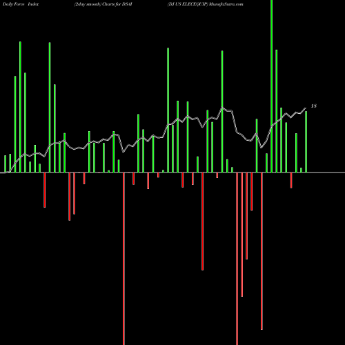 Force Index chart DJ US ELECEQUIP DSAI share INDICES Stock Exchange 