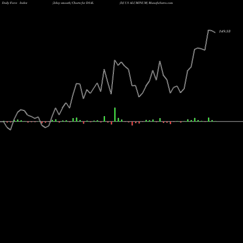 Force Index chart DJ US ALUMINUM DSAL share INDICES Stock Exchange 