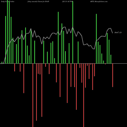 Force Index chart DJ US AUTOPARTS DSAP share INDICES Stock Exchange 