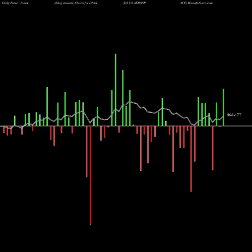 Force Index chart DJ US AEROSPACE DSAS share INDICES Stock Exchange 