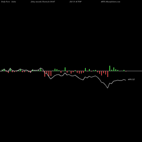 Force Index chart DJ US AUTOPARTS DSAT share INDICES Stock Exchange 