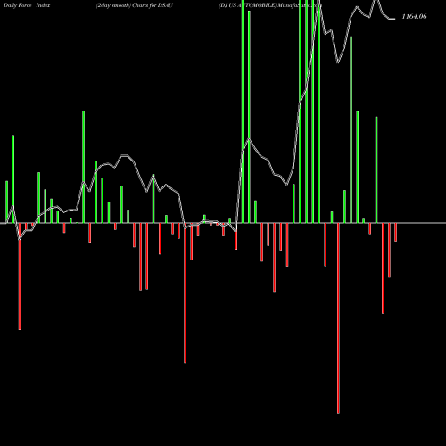 Force Index chart DJ US AUTOMOBILE DSAU share INDICES Stock Exchange 