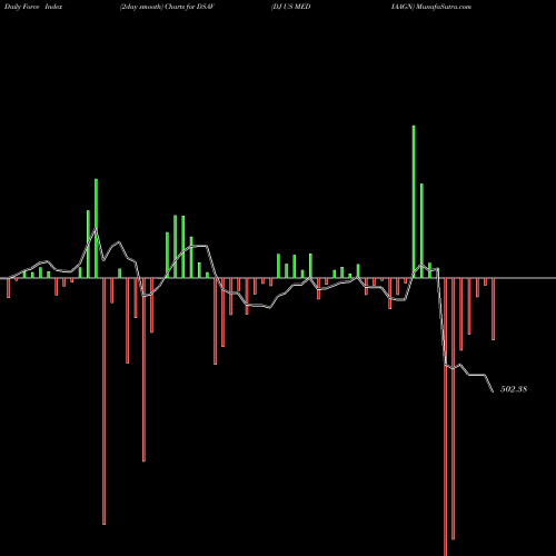 Force Index chart DJ US MEDIAAGN DSAV share INDICES Stock Exchange 