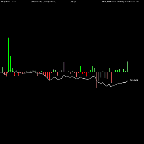 Force Index chart DJ US BRDCASTENT 29.740.000 DSBC share INDICES Stock Exchange 