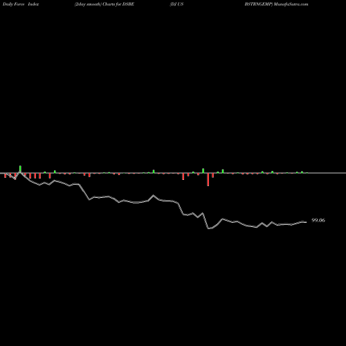 Force Index chart DJ US BSTRNGEMP DSBE share INDICES Stock Exchange 
