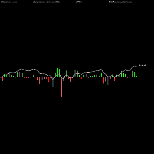 Force Index chart DJ US BANKS DSBK share INDICES Stock Exchange 