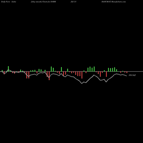 Force Index chart DJ US BASICMAT DSBM share INDICES Stock Exchange 
