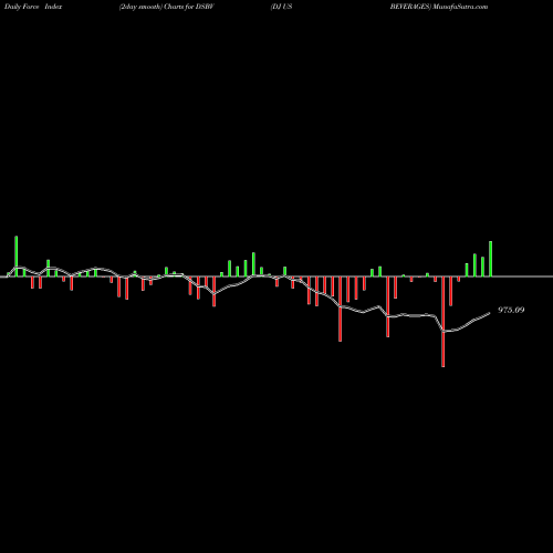 Force Index chart DJ US BEVERAGES DSBV share INDICES Stock Exchange 